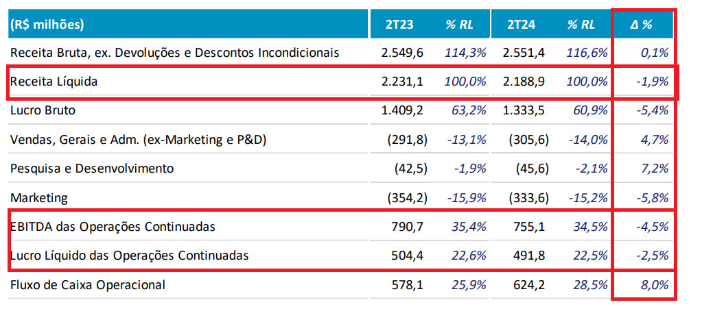 Resultados 2T24. Fonte: RI Hypera.